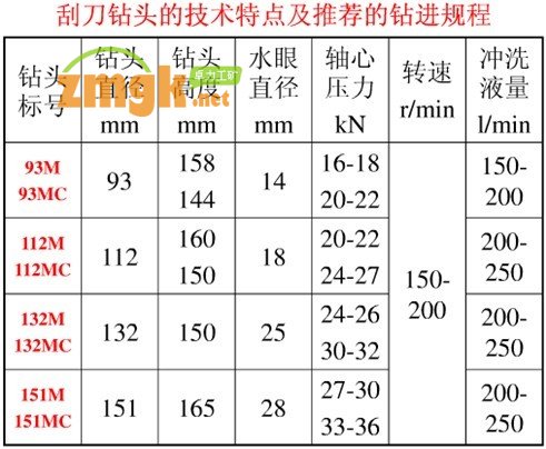 刮刀鉆頭的技術(shù)特點及推薦的鉆進(jìn)進(jìn)程