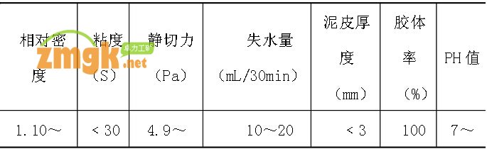 反井鉆進泥漿性能技術(shù)指標(biāo)